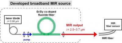 Development of a broadband mid-infrared source for remote sensing